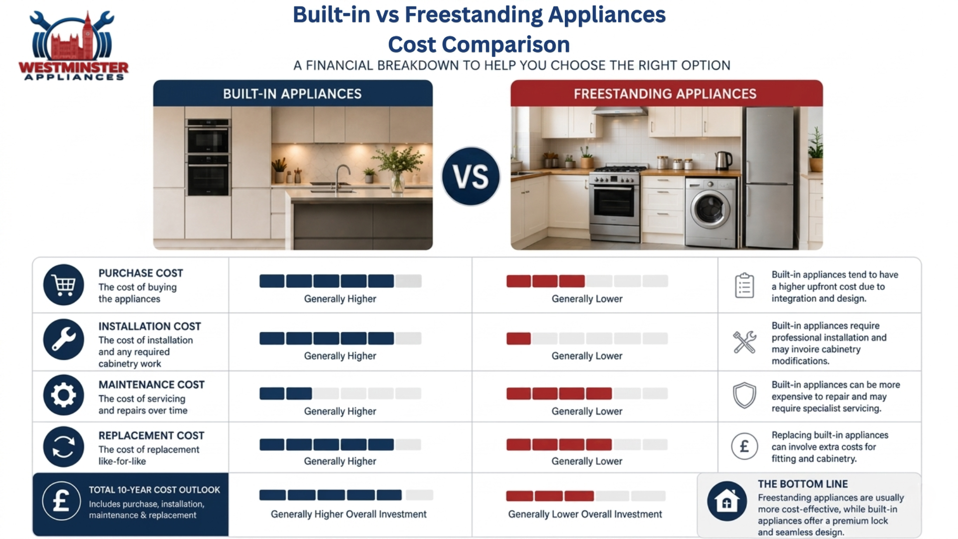 Built-in vs Freestanding Appliances Cost Comparison