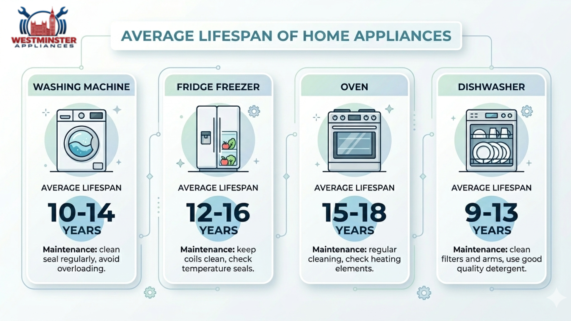 Appliance Lifespan Guide