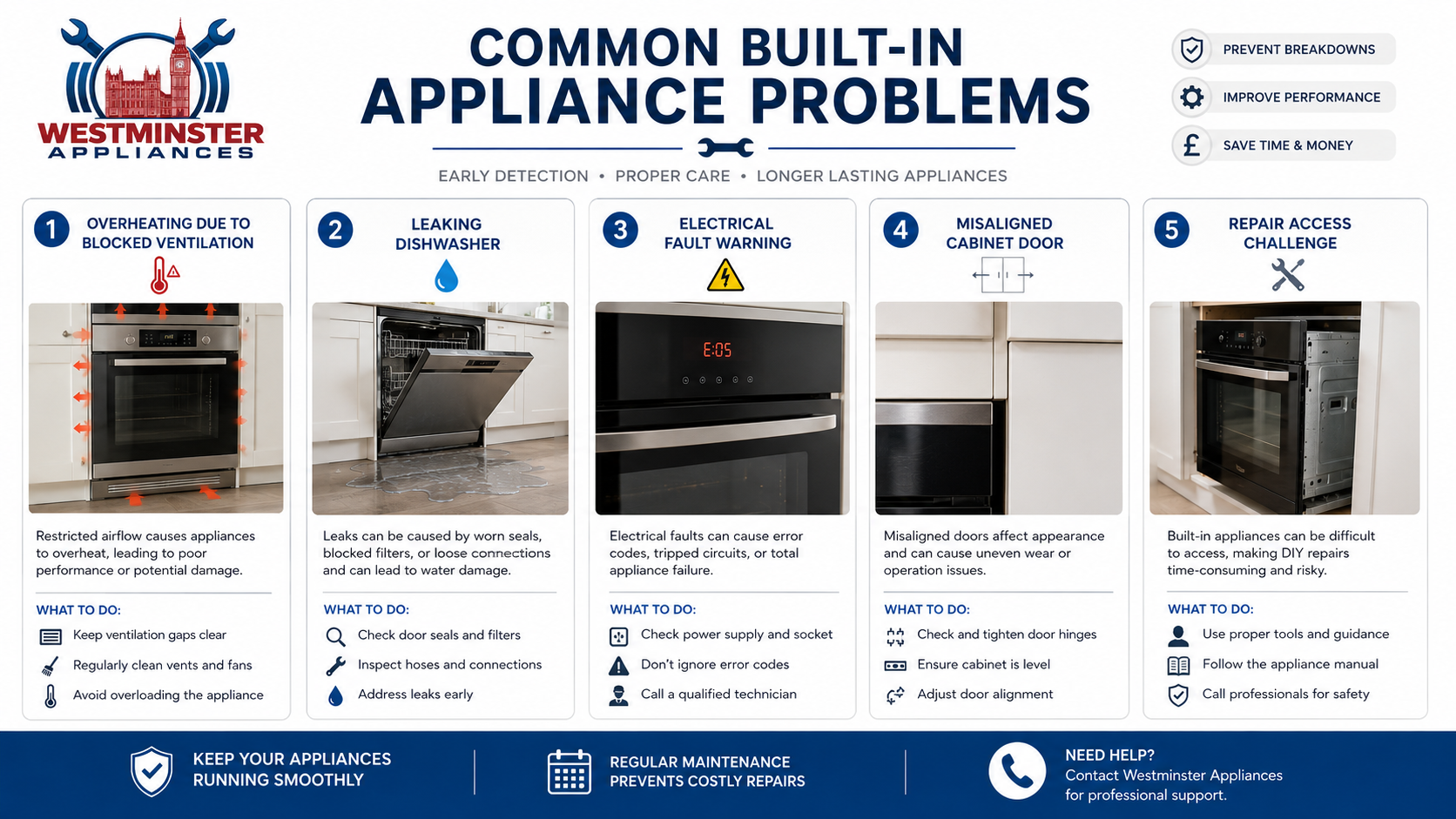 Infographic showing overheating, leaks, electrical faults, and door alignment issues